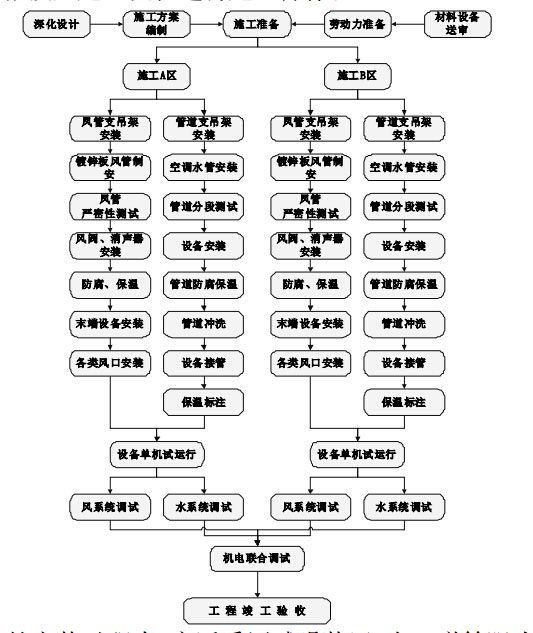 東莞通風(fēng)工程