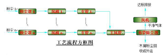 粉塵處理工程